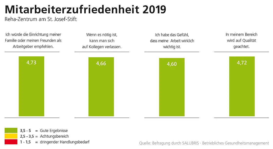 Mitarbeiterzufriedenheit im Reha-Zentrum im Jahr 2019.